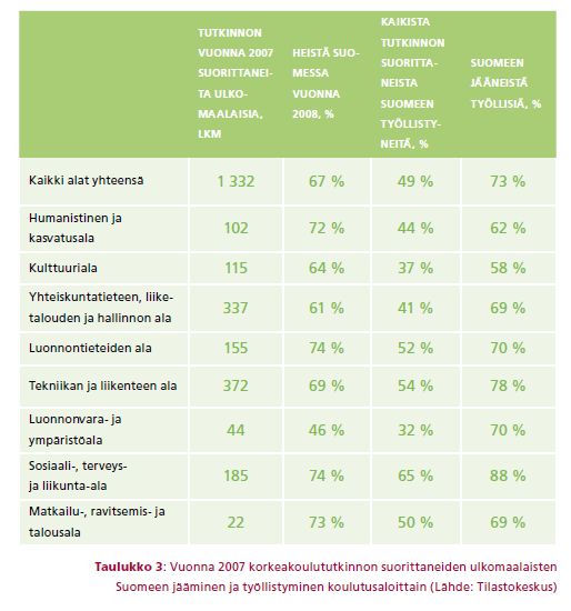 Tilastokeskuksen tietojen perusteella vuonna 2007 tutkinnon suorittaneista