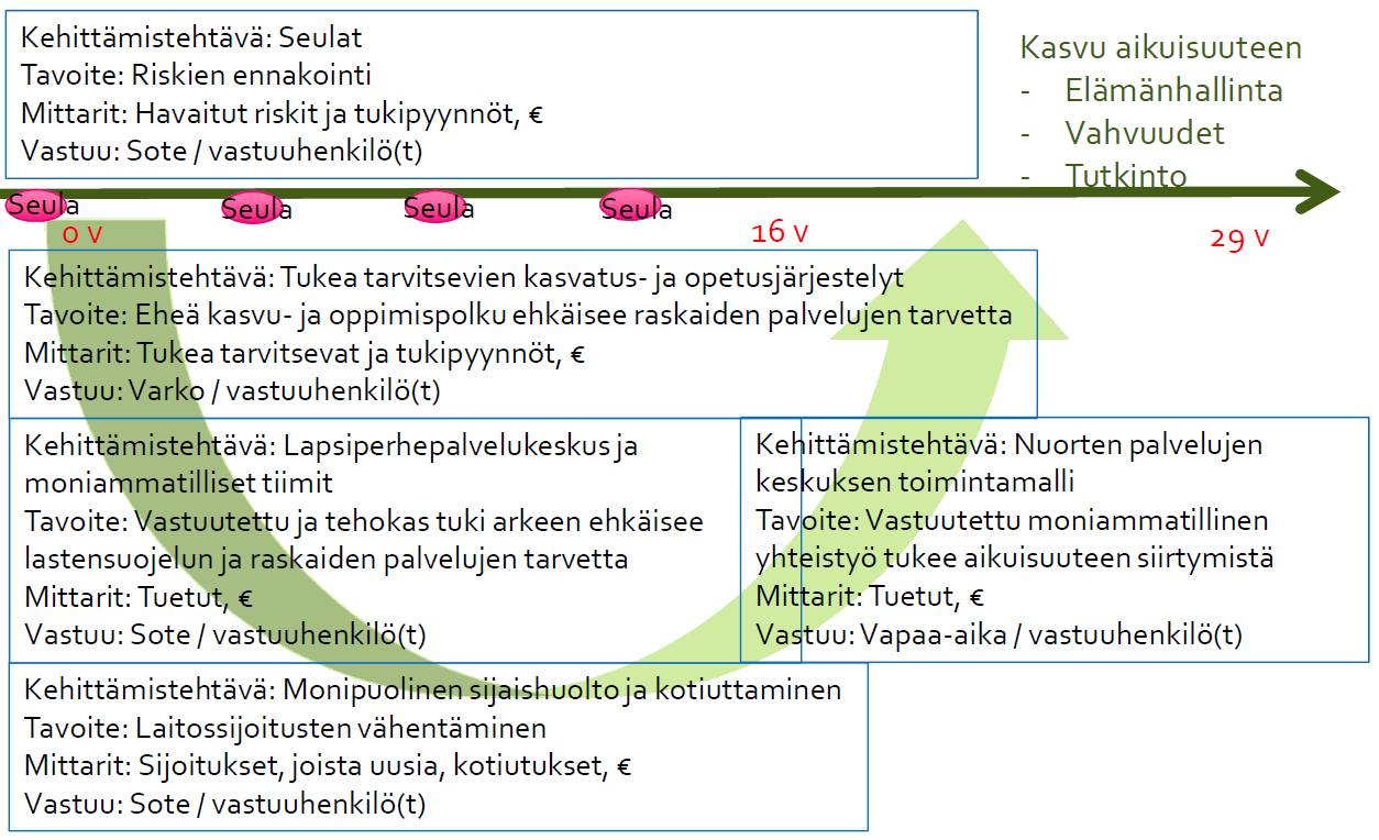 4. Kärkihankkeiden tarkemmat kuvaukset Lasten ja nuorten varhaisen tuen palvelut Valtakunnallisen sote-ratkaisun keskeneräisyys hidastaa hankkeen etenemistä. 1.