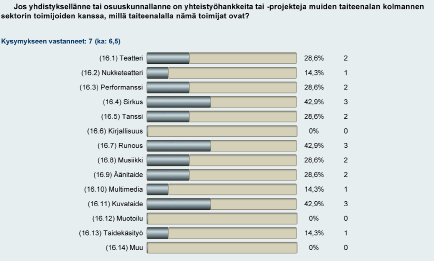 Puolet hankerahoitusta saavista vastaajista kertoi rahoituksen osuuden olevan 20-40 % kokonaisbudjetista.