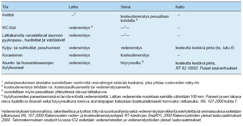 Veden- ja kosteudeneristyksen tarve LÄHDE: