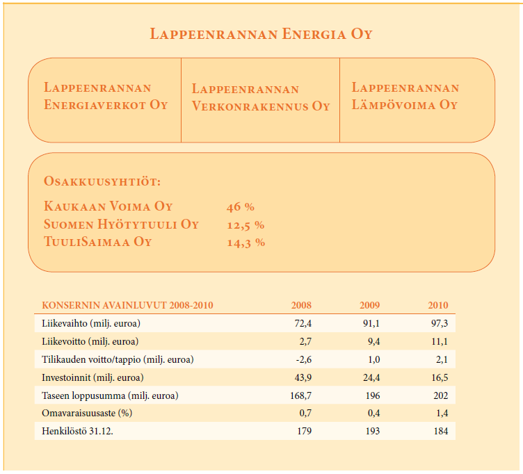 Yhtiö muodostaa konsernin, jonka emoyhtiön, Lappeenrannan Energia Oy:n omistaa kokonaan Lappeenrannan kaupunki.