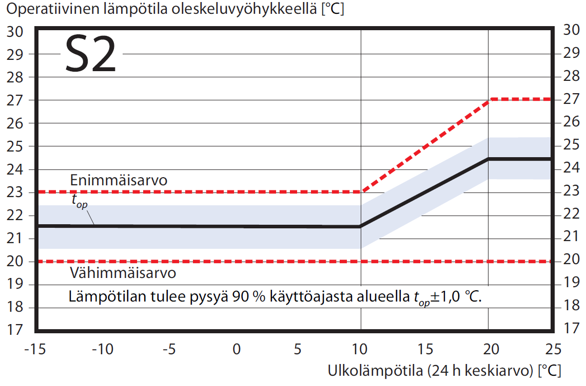 Näiden lisäksi sisäolosuhteisiin voidaan katsoa kuuluviksi esimerkiksi tilan sisustus ja sen sisustus, ääniolosuhteet, tilan yleinen käytettävyys ja siisteys.
