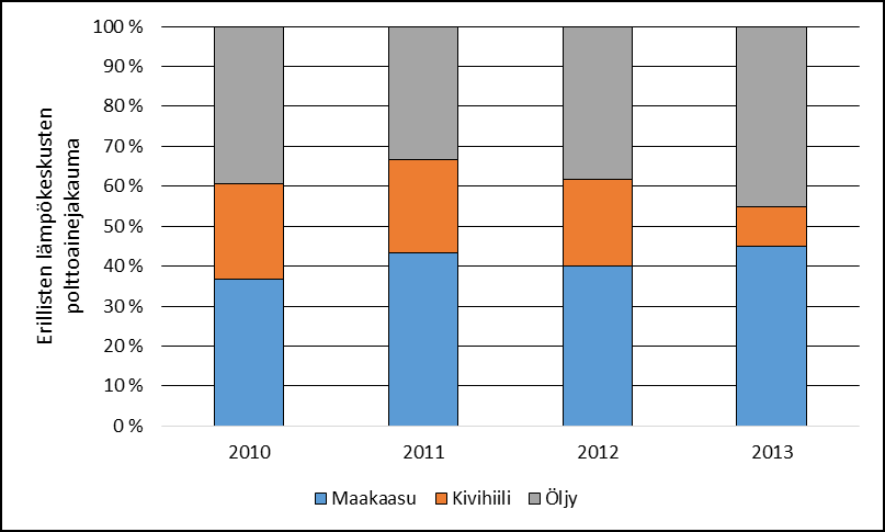 Kuva 43. Helen Oy:n CHP-tuotannon polttoainejakauma vuosina 2010-2013 Kuva 44.