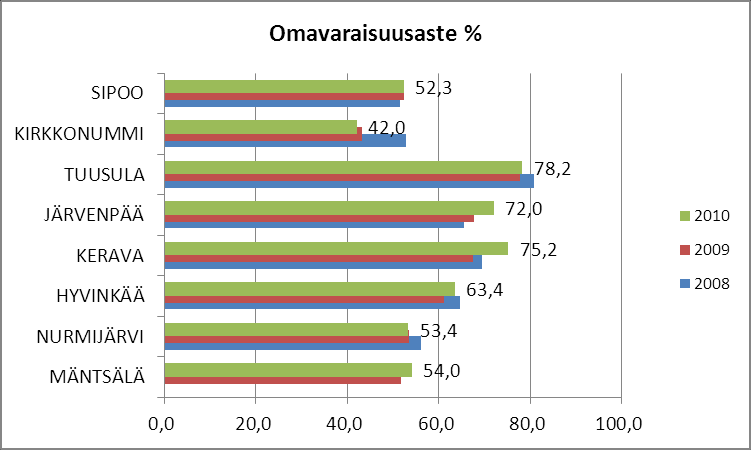 Suhteellinen velkaantuneisuus- % = 100 x (vieras pääoma saadut ennakot) / käyttötulot (=verotulot, valtionosuudet,