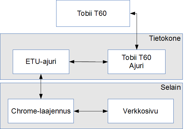 11 4. Tutkimuksessa käytetty katseenseurantasovellus Tässä tutkimuksessa katseenseurannalla ei pyritä korvaamaan hiirtä täysin, vaan tarjoamaan käyttäjälle vaihtoehtoinen valintalaite.