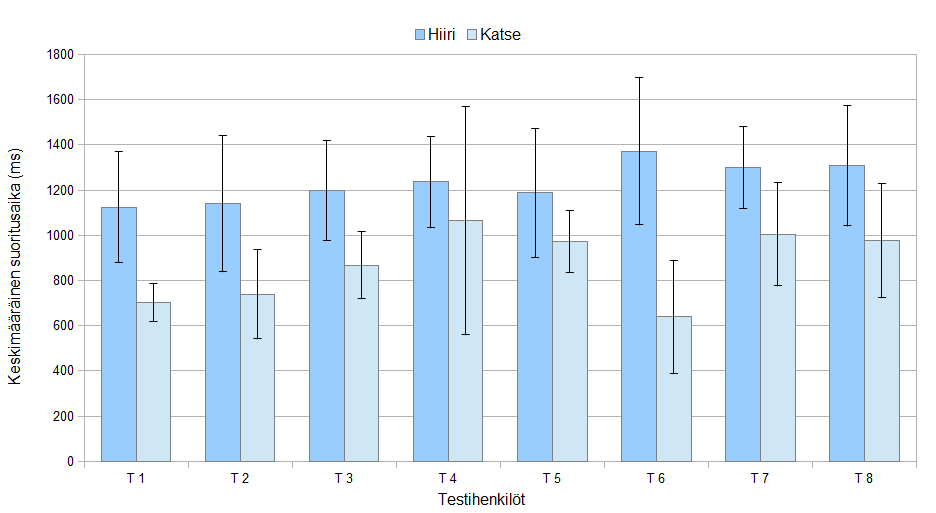 28 Kuva 14 - Nopeustestin tulokset Mittaustuloksille tehdyn parittaisen t-testin mukaan hiiren (keskiarvo=1233, keskihajonta=87,2) ja katseenseurannan (keskiarvo=871, keskihajonta=158,8) väliltä