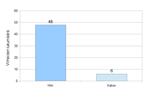 29 Kuva 15: Yhteenlasketut virhevalinnat Hiirtä käyttäessä virhevalintojen suurta määrää selittää se, että klikatessaan kentän ohi käyttäjät toistivat klikkauksia useita kertoja, ennen kuin lopulta