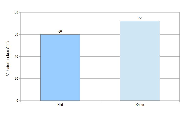 31 katseenseurannan (keskiarvo=4.6, keskihajonta=1.6) väliltä ei löytynyt tilastollisesti merkittävää eroa: t(7)=-0.693, p=0.51.