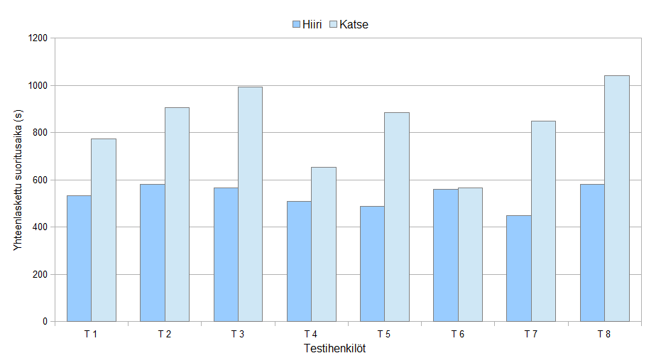 32 tehtävän huomattavasti nopeammin hiirellä kuin katseella, mutta kaksi testihenkilöä pääsi lähes samaan aikaan hiirtä käyttäen.