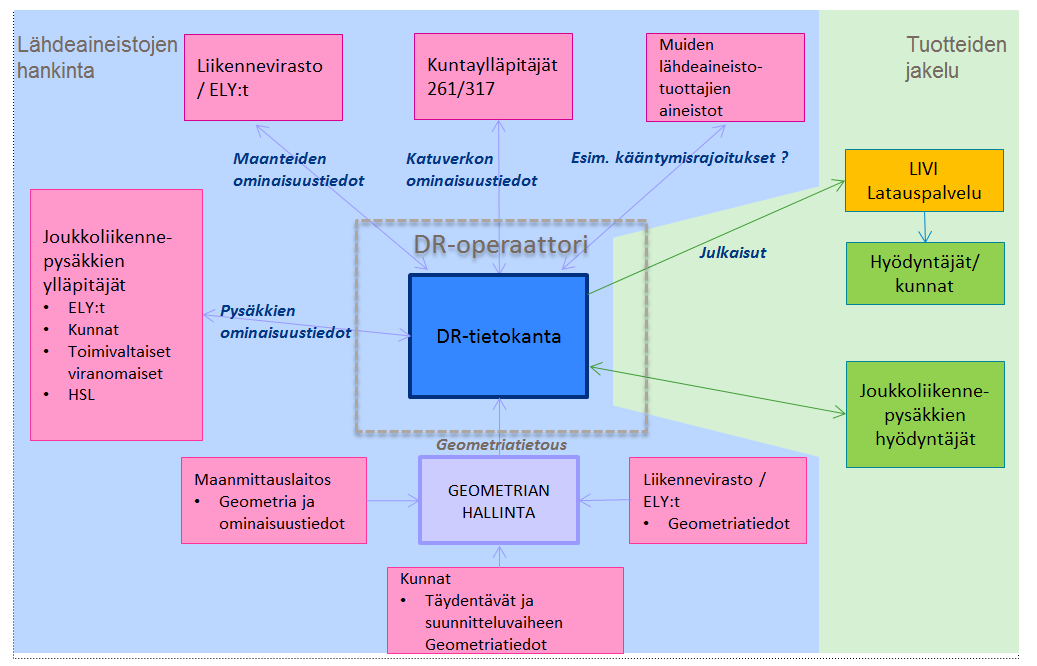 Digiroad-prosessi