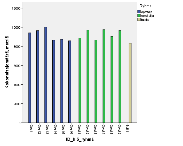 Alustavia tuloksia - ajokonepeli Kokonaisajomäärät leimikolla: Erot vaihteluvälillä: 20,1 % (ero pienimpään arvoon) 1680 metriä Vrt.