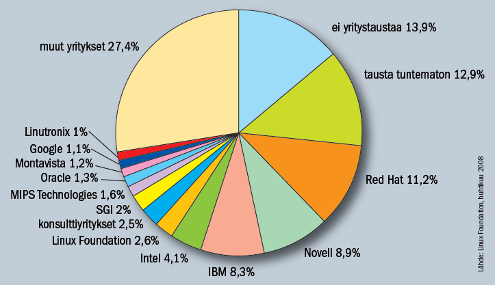 11 Kuva 3. Linux-ytimen kehittäjät. [21, s. 60.] Avoimen lähdekoodin projektit tarjoavatkin yksittäiselle osaajalle mahdollisuuden näyttää kyntensä.