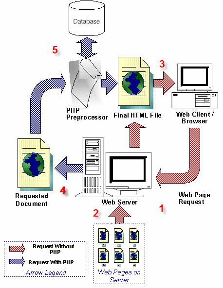 14 (3). Dynaaminen sivu.php-tiedosto käsitellään sinisten nuolten mukaisesti. WWW-palvelin ohjaa sivun ensin PHP-tulkille (PHP Preprosessor) suoritettavaksi (4).