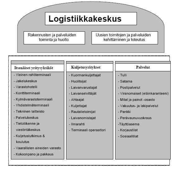 38 Kuviossa 6. on ns. Tanskan malli, jossa on kuvattuna logistiikkakeskuksen mahdolliset toimijat ja palvelut.