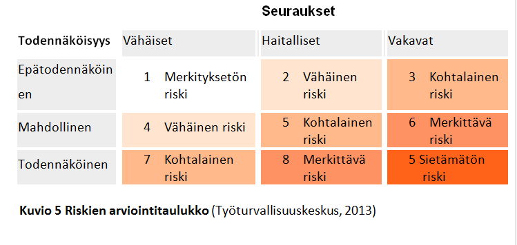 Konekohtainen vaarojen arviointi omavalvontana: