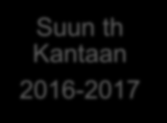 Suun terveydenhuollon liittyminen Potilastiedon arkistoon SuunTA-pilotti 2014-2015 (Q1/2016) Käyttöönottojen tuen valmistelu 2015 Suun th Kantaan 2016-2017 A) Pilotti myöhästynyt strategisessa