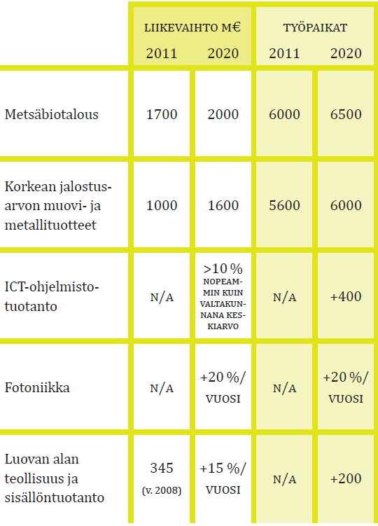 10 Työpaikkalisäyksen (3900 työpaikkaa vuoteen 2030 mennessä) vaikutus selvitysalueen kuntien vuosittaiseen verotuloon on n. 29 M.