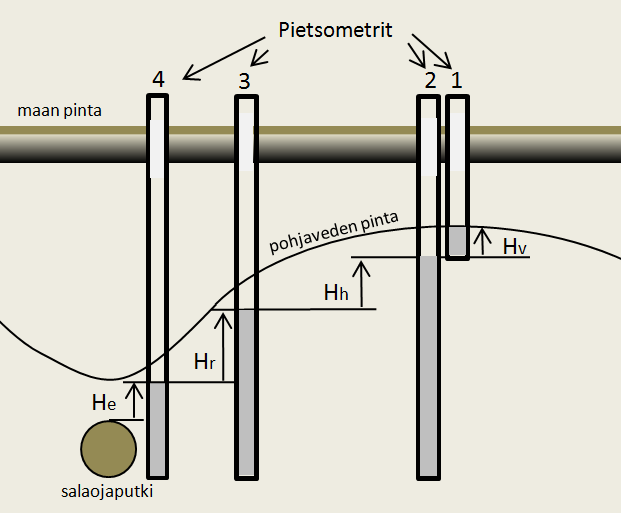 Kuva 4. Pietsometrit ja niiden antamat erilaiset painehäviöt veden virtaukselle.