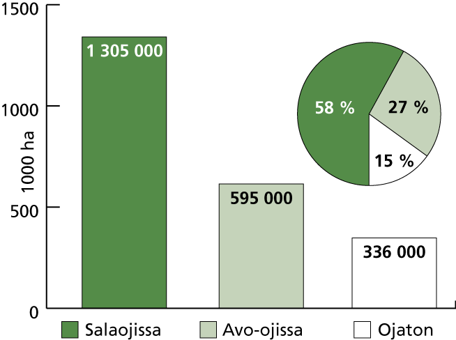 Salaojitus Suomessa Maatalousmaata 2,24 milj. ha, 7 % maapinta-alasta Salaojitettua peltoa 1,29 milj.