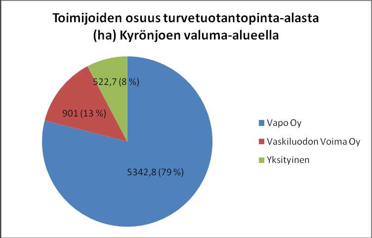 Kyrönjoen valuma-alueen turvetuotanto on keskittynyt pääasiassa joen yläjuoksulle, Seinäjoen, Jalasjärven ja Ilmajoen alueille. Eniten turvetuotantoalueita on Seinäjoen valuma-alueella (42.07).