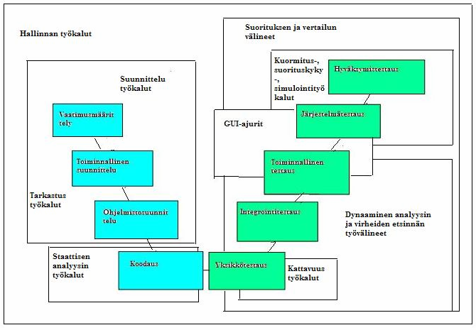 16 eri testausvaiheissa löytyvien virheiden määrää ja siten koko projektin työmäärää. Katselmointien tarkoituksena on siis todeta, että jonkin projektin vaihe on päättynyt.