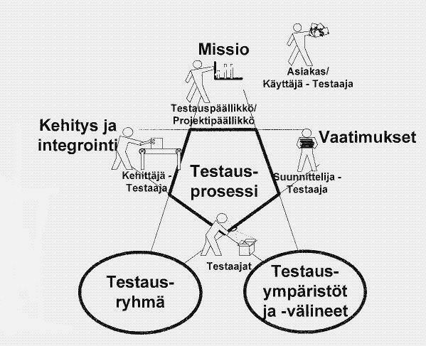 3 OHJELMISTOJEN TESTAUKSEN KEHITTÄMINEN Ohjelmistojen testauksen kehittäminen on kehitysprosessi organisaatiossa.