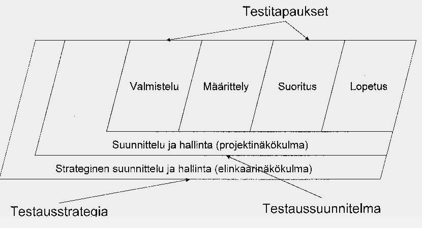 Kuva 3.4 TMap-mallin elinkaari (Pyhäjärvi & Pöyhönen, 2006). Kuva 3.5 TMap-mallin vaiheet (Pyhäjärvi & Pöyhönen, 2006).