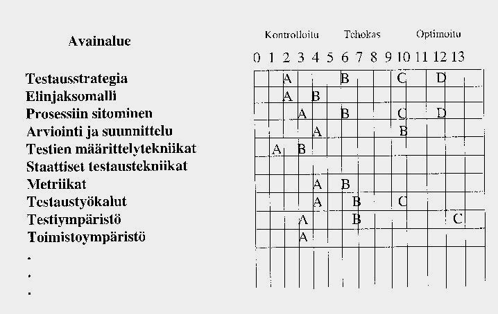 Suurimpia hyötyjä TPI-menetelmän käytöstä ovat muun muassa hyvä käsitys testauksen asemasta laadun varmistuksessa, kannustin prosessin parantamiseen ja keino asettaa testausprosessi organisaation