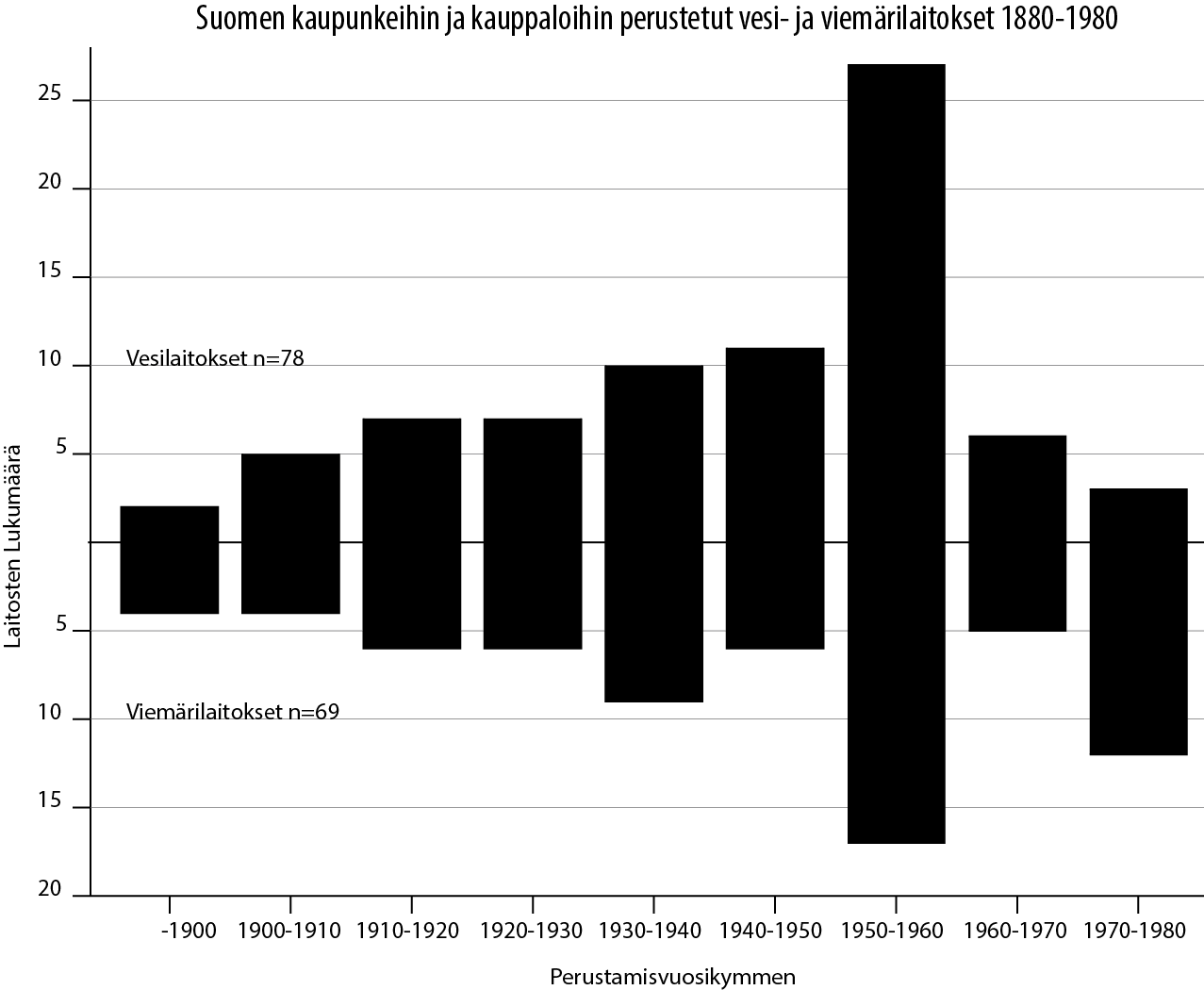 55 Kuva 6.1. Suomen kaupunkeihin ja kauppaloihin perustetut vesi- ja viemärilaitokset vuoteen 1980 asti (Kallenautio 1984 a & b).