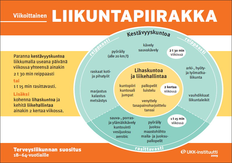 Kestävyysharjoittelu Reipas, kohtuukuormitteinen 64-76% Hrmax Rasittava 77-93% Hrmax Vauhdin vaihtelu eri harjoituskertojen välillä, vautileikittely, intervalliharjoittelu Lihasvoimaharjoittelu 2x/vk