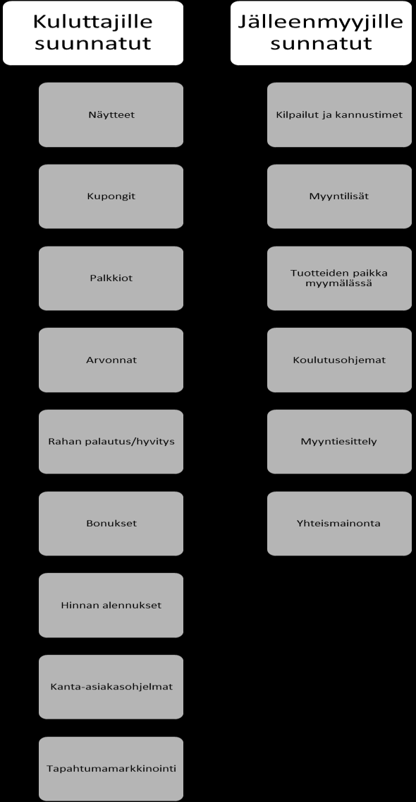 Kuvio 2. Myynninedistämisen eri keinoja. (Belch & Belch 1990, 510). Erilaiset alennukset ovat hyvin yleisiä myynninedistämiskeinoja. Niillä myynnin volyymin voi saada kasvamaan hyvin nopeasti.