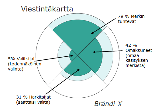 Päättäjän suhde brändeihin Markkinoinnin johtamisen mittarit Markkinakartta määrittää päättäjän ja brändin välisen suhteen brändin tunnettuuden ja käyttökokemusten kautta.