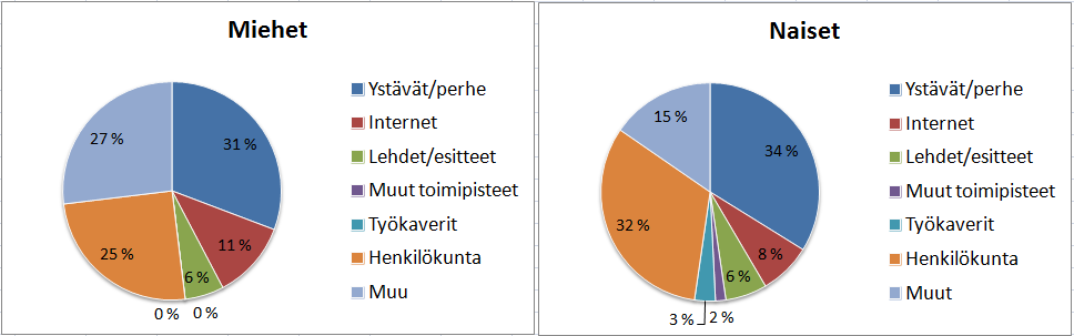 40 Kuvio 7: Cafe Yrjön palvelujen käyttösäännöllisyys Jotta Cafe Yrjön asiakkaiden ikää ja palvelujen käyttösäännöllisyyttä voitiin verrata keskenään, otettiin käyttöön Spearmanin