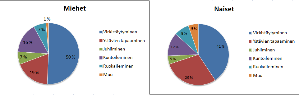 41 Miehistä lähes kolmannes eli 27 % oli vastannut saaneensa tietonsa Cafe Yrjön palveluista muualta kuin valmiiksi annetuista vaihtoehdoista (Kuvio 8).