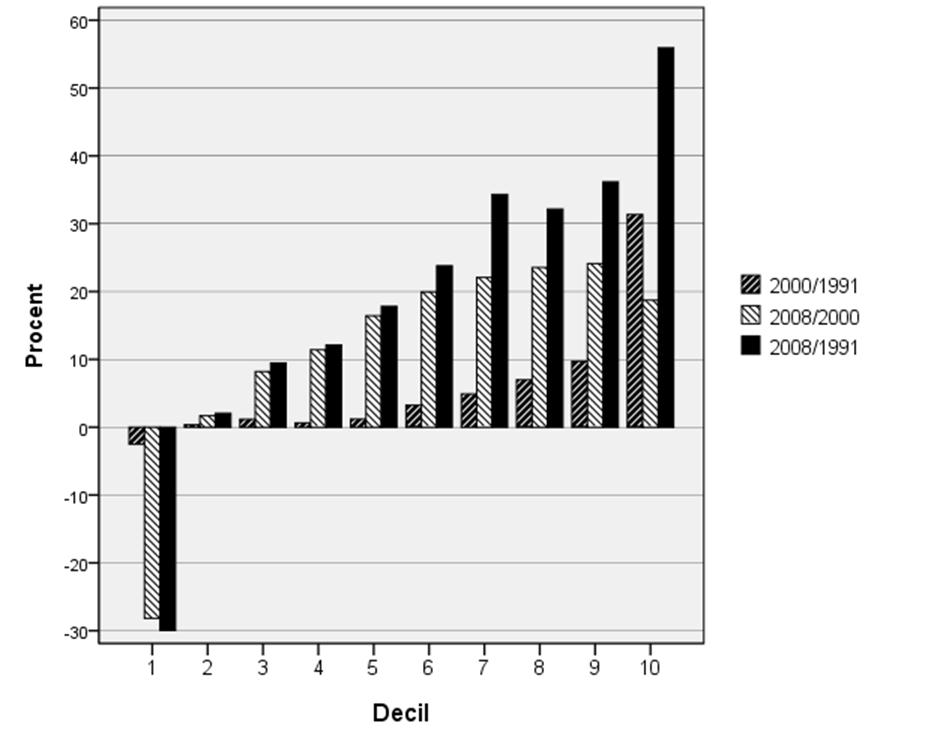 Muutokset kotitalouksien käytettävissä olevissa tuloissa tuloluokittain Malmössä 1991, 2000 och 2008.