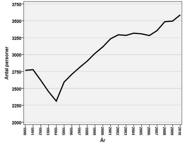 Henkilömäärä Lindängenin vuokra-asunnoissa 1990 2010.