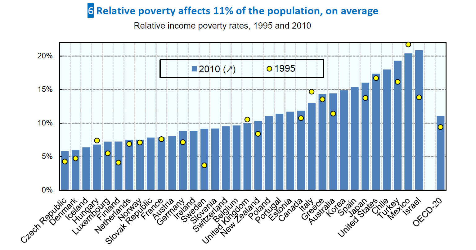 Tuloperustainen köyhyys OECD-maissa 1995-2010.