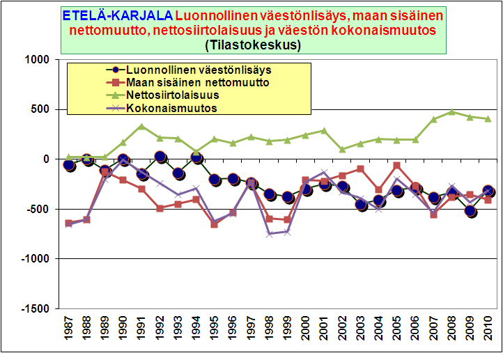 Seuraavassa näytän Kaakkois-Suomen maa- ja seutukuntien väestönmuutoksen osatekijöistä aikasarjan 1987 2010. Aluksi maakuntien tiedot.