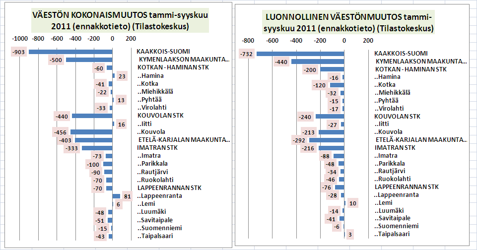 Lappeenrannan seutukunnan väestö on muista seutukunnista poiketen pysynyt ennallaan.