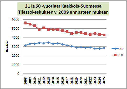 Menneen ja tulevan kehityksen vertailu näyttää, että työikäisten määrän ennustettu vähennys ei ole Kaakkois- Suomen työmarkkinoilla mikään uusi ilmiö.