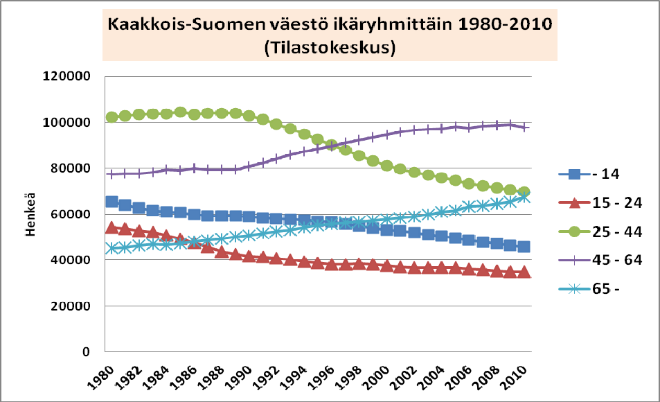 2. Alueen väkiluvun muutos ja sen osatekijät Tässä pääluvussa esittelen Kaakkois-Suomen väestönmuutosta. Tarkastelun alkuosa käsittelee toteutunutta väestön kehitystä ja sen piirteitä.