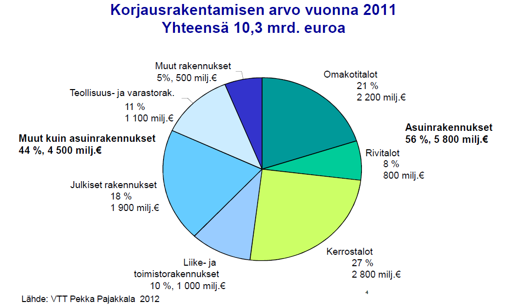 19 KUVIO 7. Korjausrakentamisen arvo vuonna 2011. (Pajakkala 2012.