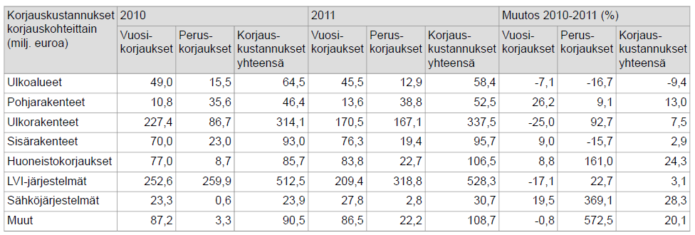 20 TAULUKKO 2. Asunto-osakeyhtiöiden korjaukset korjauskohteittain 2010-2011. (Tilastokeskus 2012).