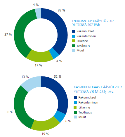 voitteiden mukaisesti lasketut kasvihuonekaasupäästöt olivat 78 Mt CO2-ekv. vuonna 2007. Rakennetun ympäristön kasvihuonekaasut syntyvät valtaosin energiankäytöstä.