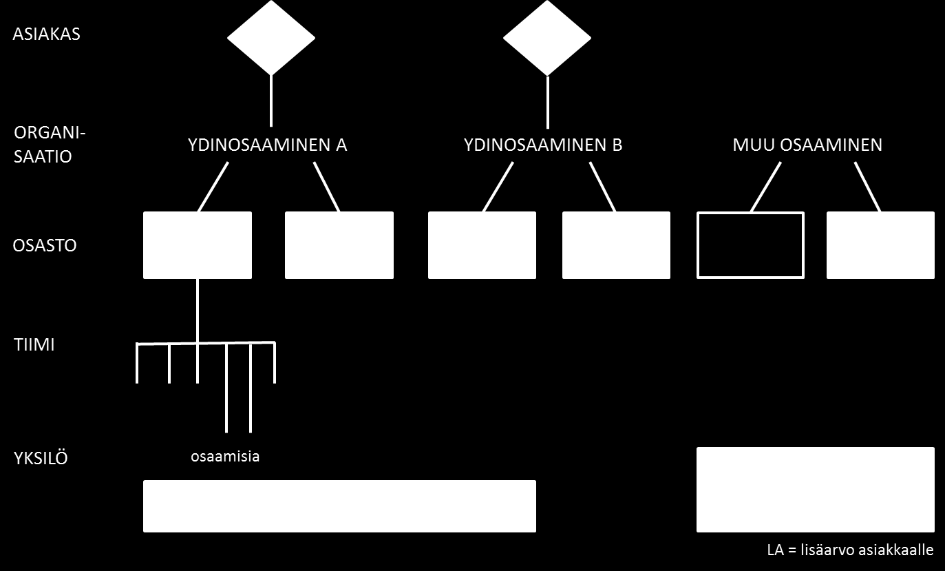 26 KUVIO 10. Organisaation osaamisarkkitehtuuri. (Sydänmaanlakka 2007, 147). 2.2.3 Ydinosaaminen ja ydinkyvykkyydet Hamel & Prahalad (2006) mukaan ydinosaamiselle on tunnusomaista eri taitojen integrointi.