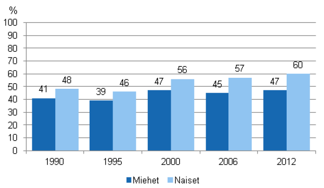 35 KUVIO 14. Aikuiskoulutukseen osallistuminen vuosina 1990, 1995, 2000, 2006 ja 2012 sukupuolen mukaan (18 64-vuotias työvoima). (Tilastokeskus 2013b).