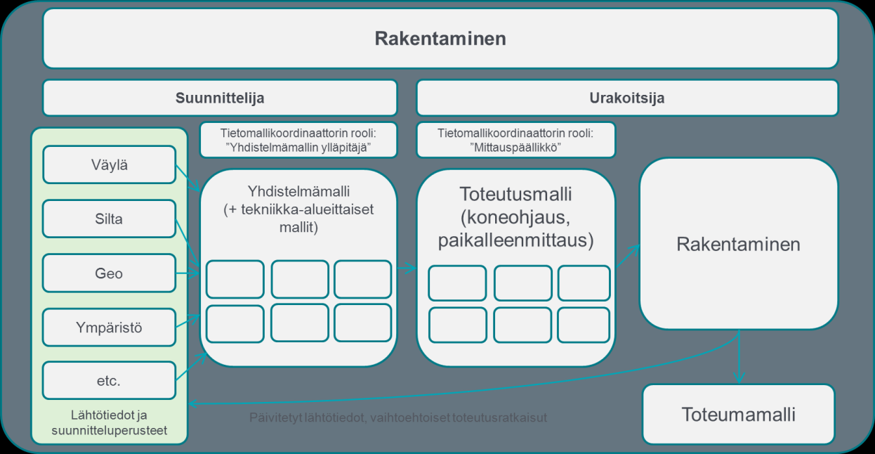 16 (17) Kuva 5. Yleinen kuvaus tietomallinnuksen käytöstä rakentamisvaiheessa.