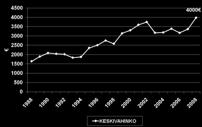 7 (5) Vuotovahingot Keskivahinkokorvaus - suuruus Kuva 4 Keskivahinkokorvaus kehitys, korvaussumma on lähtenyt jälleen nousuun 1.