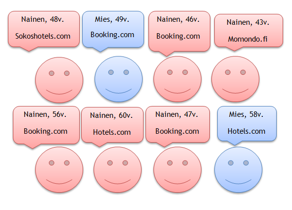 34 4 1 2 1 Momondo.com Hotels.com Hotellin oma sivusto Booking.com Kuvio 6: Havainnoinnissa valitut hotellivaraussivustot.