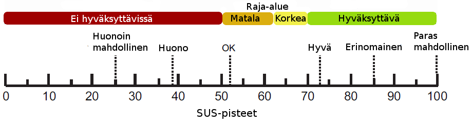 korvata, kunhan kuitenkin käytetään yhtenäisesti samaa sanaa läpi koko lomakkeen. Suomennettu lomake on liitteenä (Liite 1: SUS-LOMAKE).